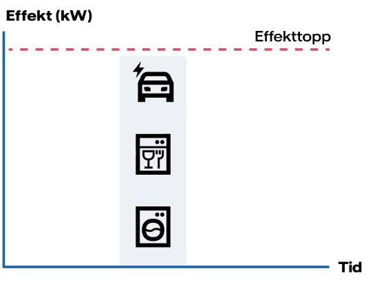 Diagram med hög effekttopp